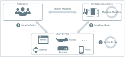 Neue Formen der Kommunikation durch Smart Devices in der Produktion Neue Formen der Kommunikation durch Smart Devices in der Produktion