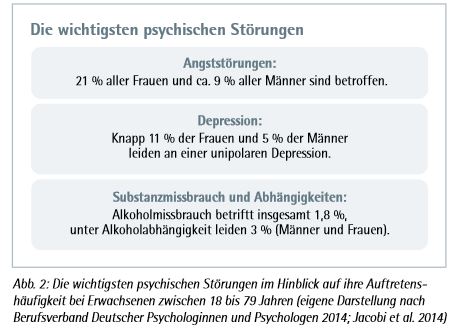 Zahlen Daten Fakten: Psychische Störungen