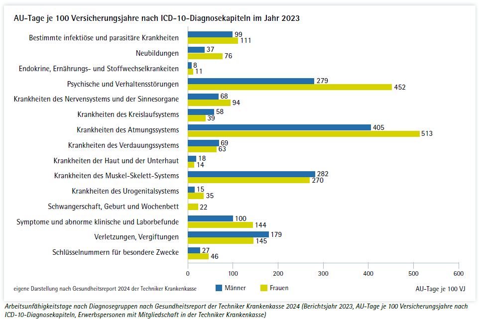 Zahlen Daten Fakten: Psychische Störungen