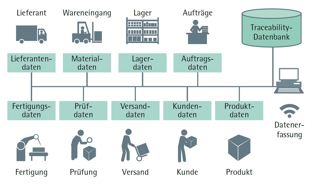 Trace Daten Zahlen Daten Fakten: Traceability