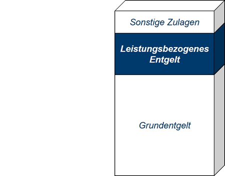 Leistungsbezogenes Entgelt Entgeltaufbau nach ERA, hervorgehoben wird das leistungsbezogene, variable Entgelt