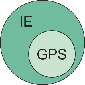 GPS ist ein Teil von IE