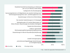 ifaa-Anreiz- und Vergütungsstudie: Ergebnisse Flexible Arbeitsgestaltung