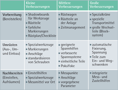 ifaa Zahlen Daten Fakten Rüstzeitoptimierung