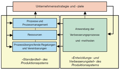 Prinzipielle Darstellung wesentlicher Komponenten eines Produktionssystems und ihres Zusammenwirkens