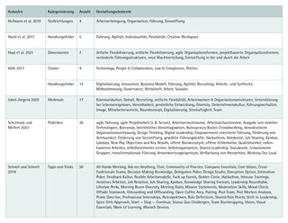 Gestaltungsmöglichkeiten von New Work Gestaltungsmöglichkeiten von New Work