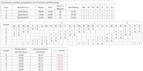 Beispiel Schichtplan Reaktion auf geringere Auslastung im Vollkontibetrieb