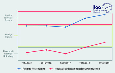 Entwicklung der Bedeutung Fachkräftesicherung