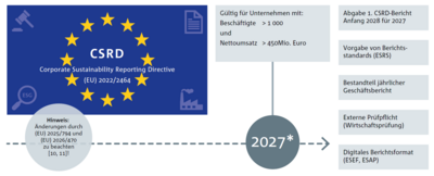 ifaa Faktenblatt CSRD Abbildung 1 CSRD