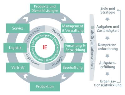 ifaa Zahlen Daten Fakten New Industrial Engineering