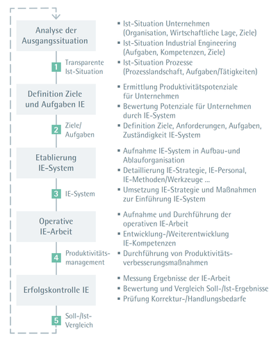 ifaa Zahlen Daten Fakten New Industrial Engineering