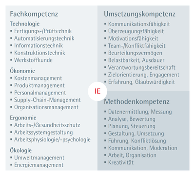 ifaa Zahlen Daten Fakten New Industrial Engineering