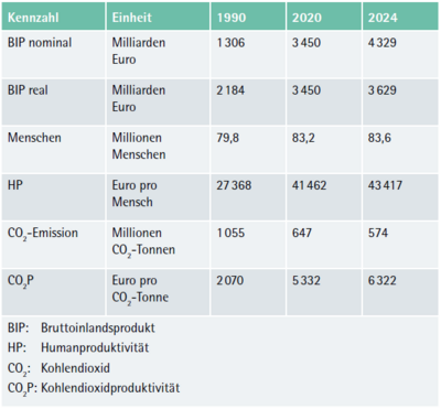 Tabelle 3 - Kennzahlen Deutschland (eigene Berechnungen aus [2], [6], [7], [8]) - ifaa Zahlen Daten Fakten Nachhaltiges Produktivitätsmanagement