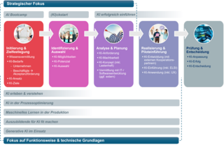 ifaa Schulungs- und Informationsangebote KI