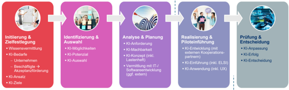 ifaa Schulungs- und Informationsangebote KI