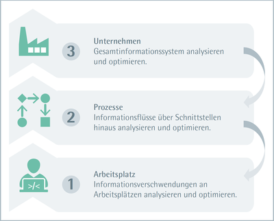 ifaa Zahlen Daten Fakten Lean Information Management
