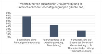 Urlaubsgeld