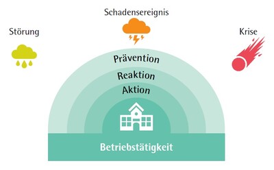 ifaa zahlen Daten Fakten Betriebliches Kontinuitätsmanagement Abbildung 3