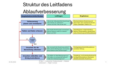Struktur des Leitfadens ifaa