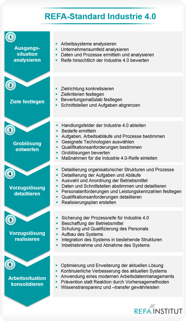 6 Stufen Methode Nach Refa
