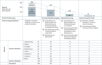 ifaa Zahlen Daten Fakten Rüstzeitoptimierung