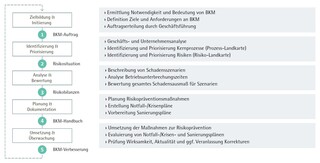 ifaa zahlen Daten Fakten Betriebliches Kontinuitätsmanagement Abbildung 6