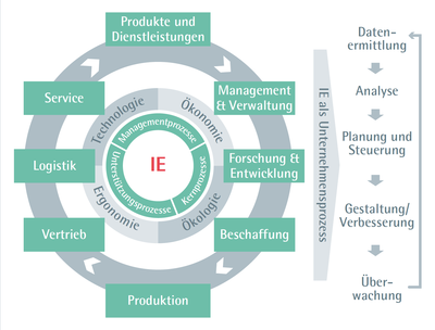 ifaa Zahlen Daten Fakten New Industrial Engineering