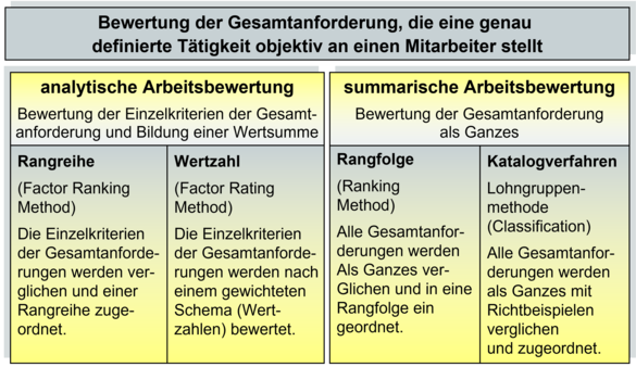 Verfahren der Arbeitsbewertung Darstellung verschiedener Verfahren der Arbeitsbewertung