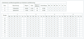 Beispiel Schichtplan Reaktion auf veränderten Arbeitsanfall/reduziertes Auftragsvolumen