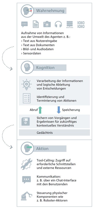 ifaa Zahlen Daten Fakten KI-Agenten Abbildung 1