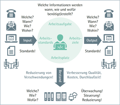 ifaa Zahlen Daten Fakten Lean Information Management