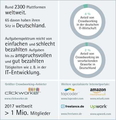 ifaa Zahlen Daten Fakten Crowdworking
