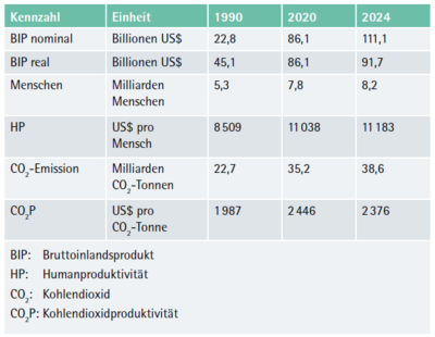 Tabelle 1 - Globale Kennzahlen (eigene Berechnungen aus [1], [3], [4], [9]) - ifaa Zahlen Daten Fakten Nachhaltiges Produktivitätsmanagement