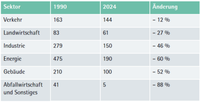 Tabelle 4 - Treibhausgas-Emissionen in Millionen Tonnen für Sektoren in Deutschland ([9]) - ifaa Zahlen Daten Fakten Nachhaltiges Produktivitätsmanagement