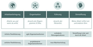 New Work Dimensionen nach Hays New Work Dimensionen nach Hays