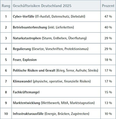 ifaa zahlen Daten Fakten Betriebliches Kontinuitätsmanagement Abbildung 4