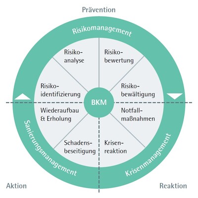 ifaa zahlen Daten Fakten Betriebliches Kontinuitätsmanagement Abbildung 2