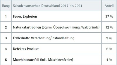 ifaa zahlen Daten Fakten Betriebliches Kontinuitätsmanagement Abbildung 5
