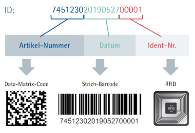 ifaa Zahlen Daten Fakten Traceability