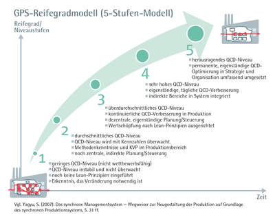ifaa Zahlen Daten Fakten GPS-Reifegrad