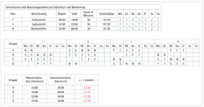 Beispiel Schichtplan Reaktion auf geringere Auslastung