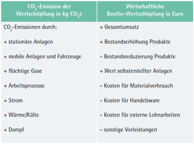 Abbildung 1 - Beispiel für eine betriebliche CO2-Bilanz - ifaa Zahlen Daten Fakten Nachhaltiges Produktivitätsmanagement