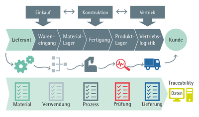 ifaa Zahlen Daten Fakten Traceability