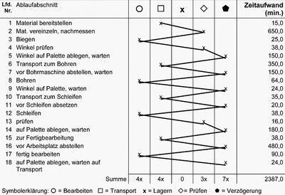 ifaa-Lexikon Arbeitsablaufanalyse