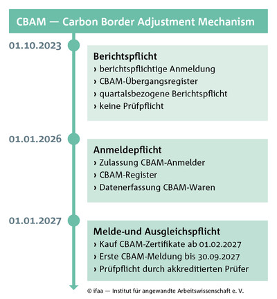 ifaa Zahlen Daten Fakten CBAM Abbildung 2 CBAM-Pflichten und Termine