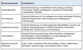 ifaa Organisationaler Resilienz-Check Verbesserung
