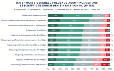 KI steigert Arbeitgeberattraktivität KI steigert Arbeitgeberattraktivität