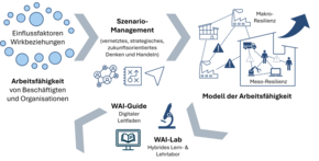ifaa Projekt WAI-Lab Innovationen und Perspektiven