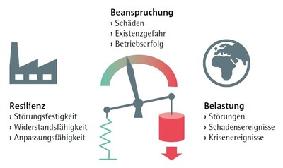 ifaa zahlen Daten Fakten Betriebliches Kontinuitätsmanagement Abbildung 1
