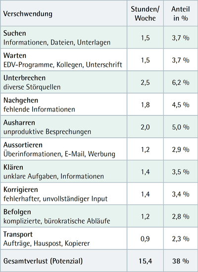 ifaa Zahlen Daten Fakten Lean Information Management
